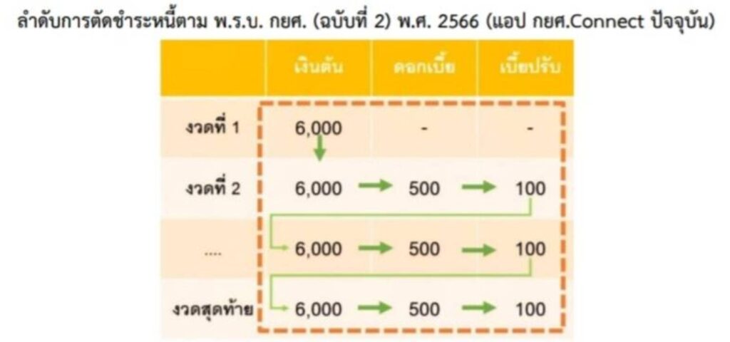 กยศ. ชี้แจงปมมร้อนโซเชียลยอดหนี้เพิ่มในแอป "กยศ. Connect"