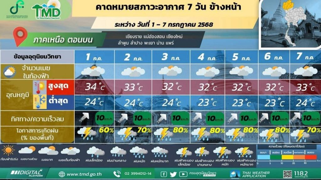คาดหมายสภาวะอากาศ 7 วันข้างหน้า 1-7 ก.ค.2568