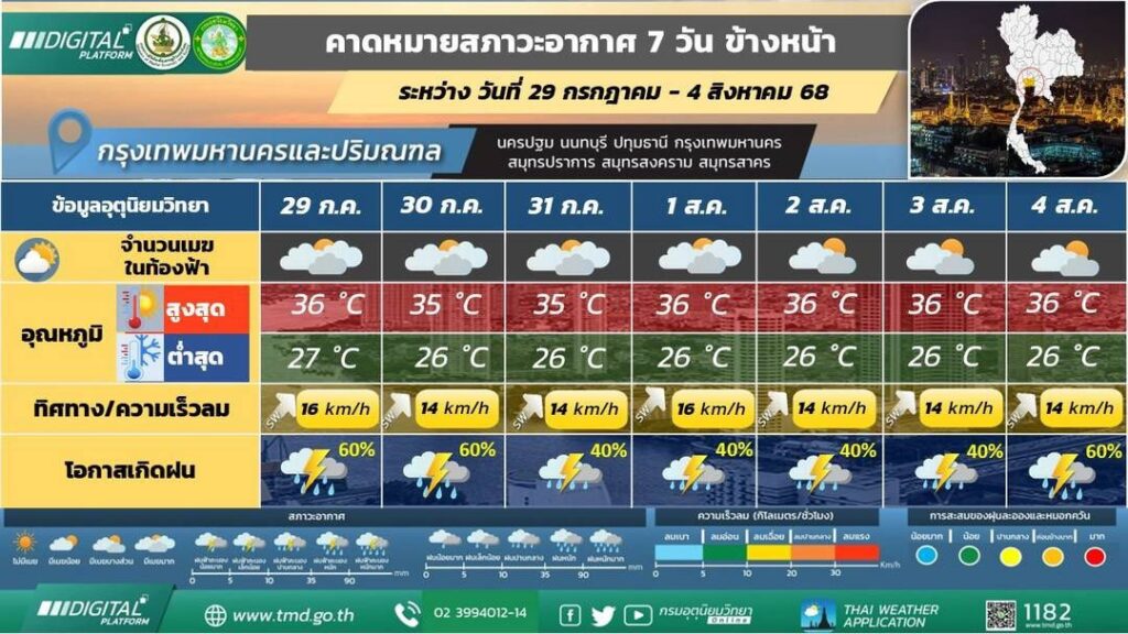 กรมอุตุนิยมวิทยา คาดหมายอากาศ 7 วันข้างหน้า กทม.และปริมณฑล