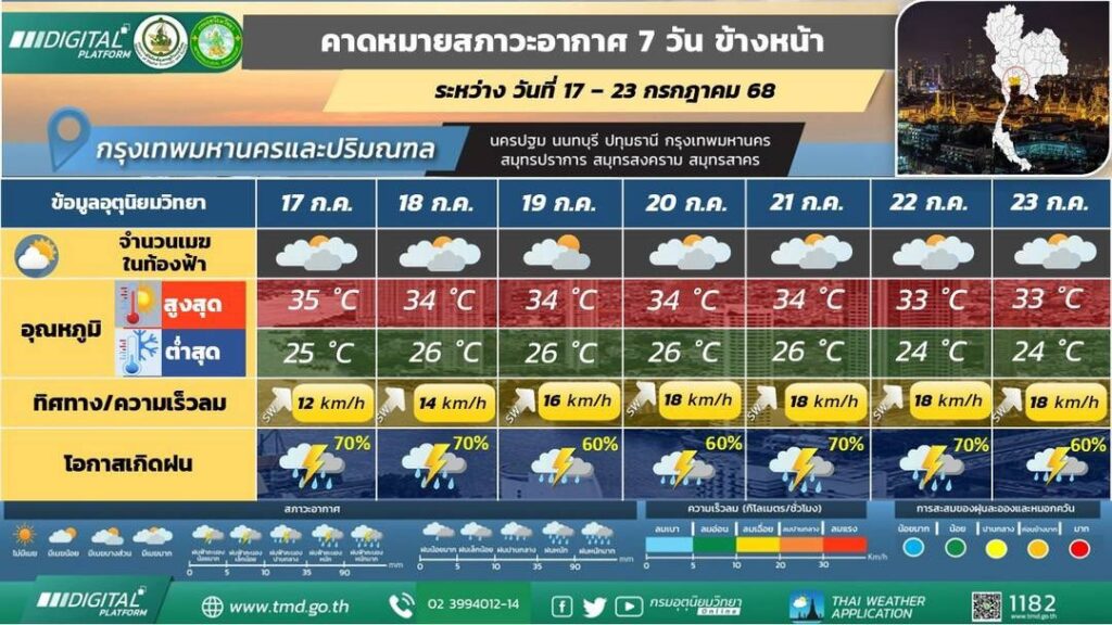 คาดหมายสภาวะอากาศ กทม.และปริมณฑล 17-23 ก.ค. 2568