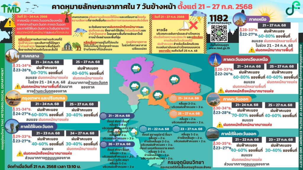 คาดหมายลักษณะอากาศ 7 วันข้างหน้า 21 - 27 ก.ค. 2568