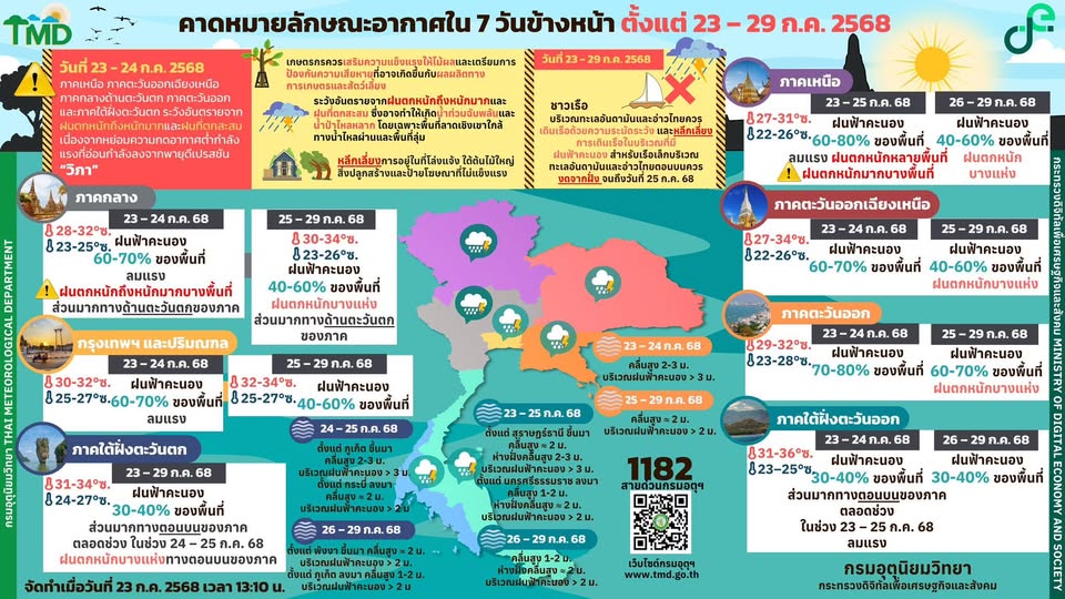 พยากรณ์อากาศ 7 วัน 23-29 ก.ค.2568
