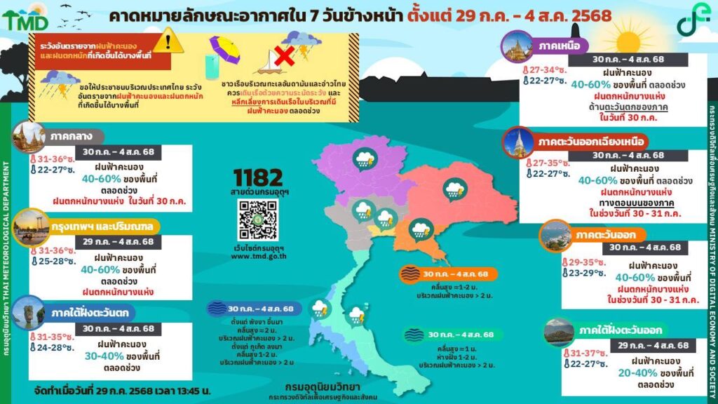 กรมอุตุนิยมวิทยา คาดหมายลักษณะอากาศ 7 วันข้างหน้า 29 ก.ค.-4 ส.ค. 2568