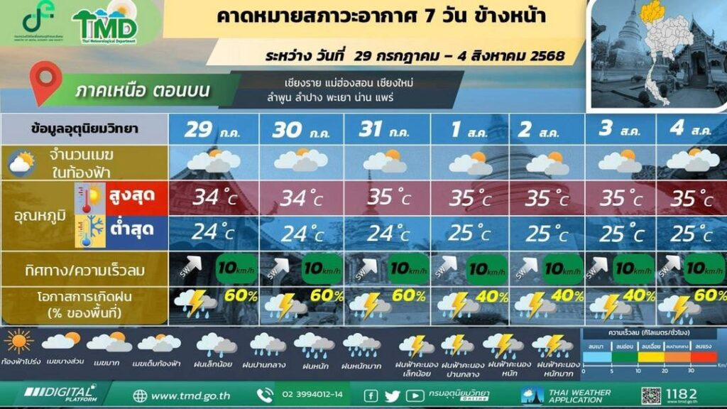 กรมอุตุนิยมวิทยาคาดหมายอากาศ 7 วันข้างหน้า ภาคเหนือตอนบน