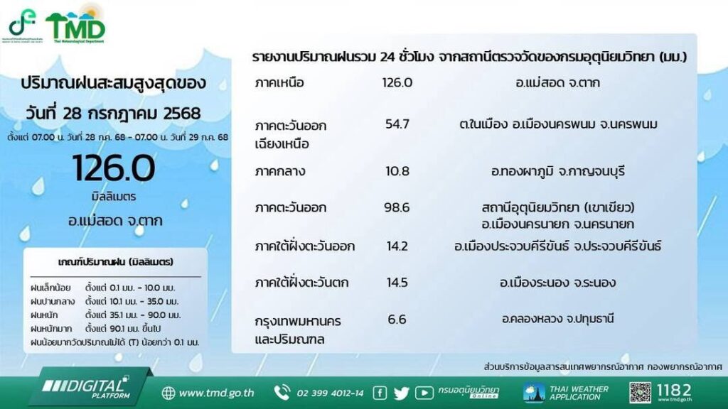 กรมอุตุนิยมวิทยา รายงานฝนสะสม 24 ชม.ที่ผ่านมา