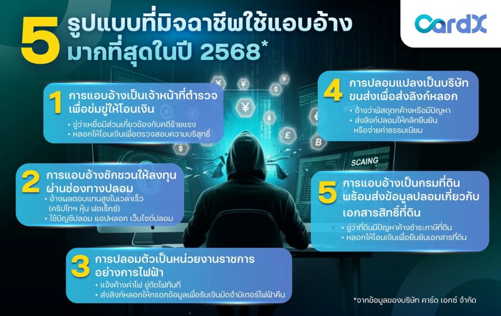 CardX เตือนภัย 5 กลโกงมิจฉาชีพ ชี้ ยอดความเสียหายต่อรายพุ่งเกือบ 1 แสนบาท