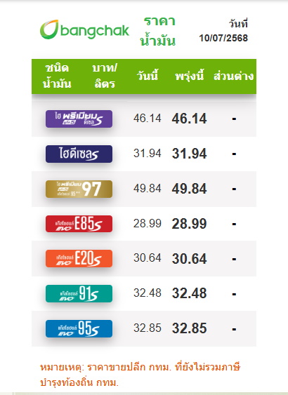 ราคาน้ำมัน 10 ก.ค. 2568