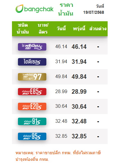 บางจาก ราคาน้ำมัน 19 ก.ค. 2568