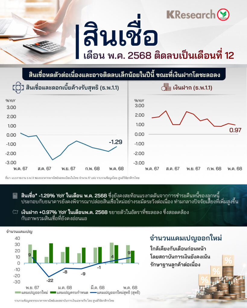 จัยกสิกรไทย ชี้ สินเชื่อพ.ค.ติดลบเป็นเดือนที่ 12 เหตุแบงก์เข้มปล่อยกู้-ชำระหนี้คืน
