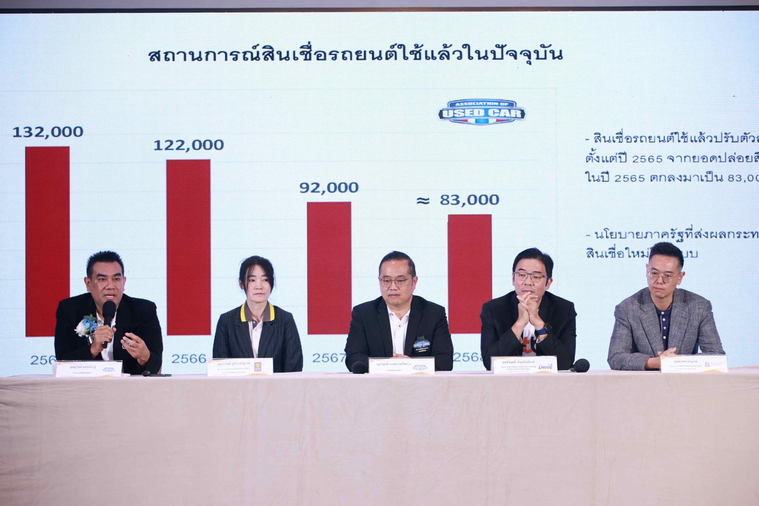 ส.ผู้ประกอบการรถใช้แล้ว ชี้ตลาดรถมือสอง ขายครึ่งปีแรกยอดฮวบ 10%