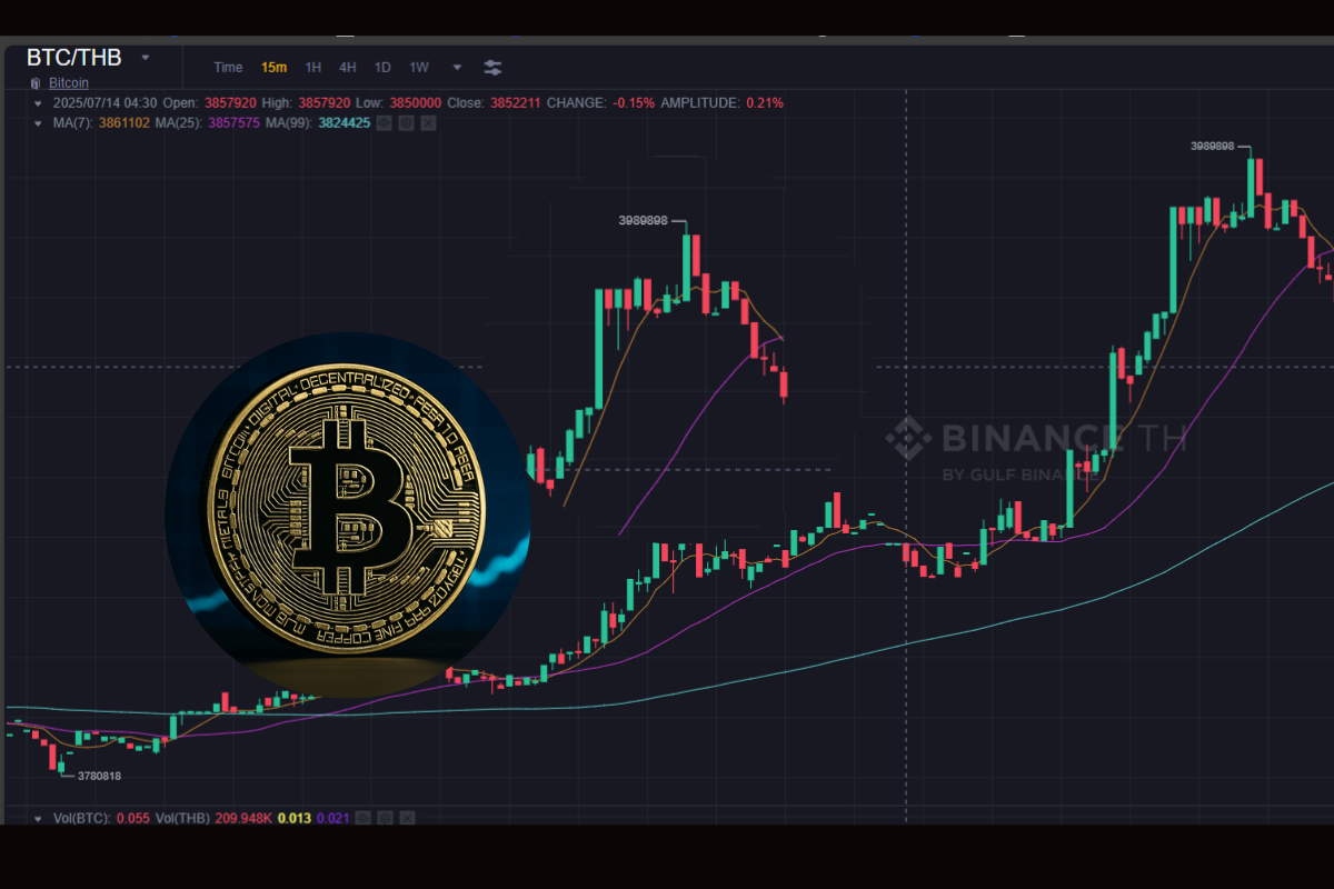 Bitcoin แตะ 4 ล้านบาท ลุ้นสหรัฐออกเกณฑ์หนุนคริปโตฯ รับ Cryptoweek