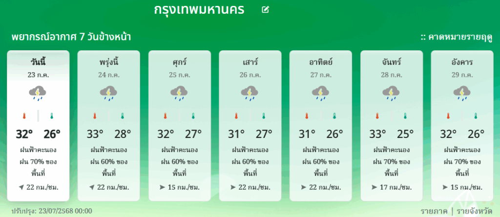พยากรณ์อากาศ 7 วัน กรุงเทพมหานคร