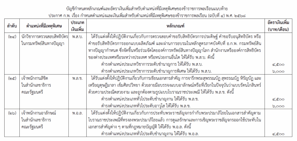 บัญชีกำหนดหลักเกณฑ์และอัตราเงินเพิ่มสำหรับตำแหน่งและเงินเพิ่มสำหรับตำแหน่งที่มีเหตุพิเศษของข้าราชการพลเรือนแนบท้าย