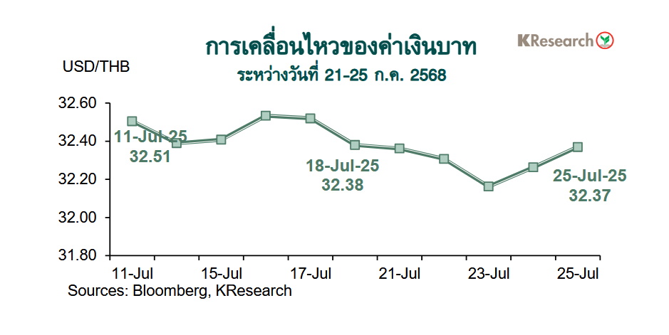 กราฟค่าเงินบาท