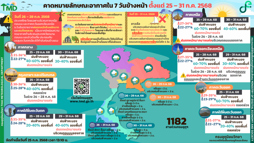 คาดหมายอากาศ 7 วัน 25-31 ก.ค. 2568