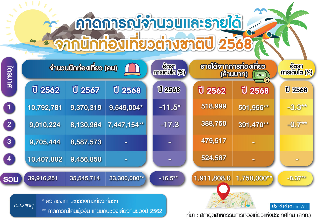 คาดการณ์นักท่องเที่ยวต่างชาติ