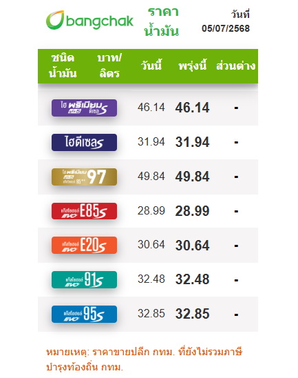 ราคาน้ำมัน บางจาก 5 ก.ค. 68