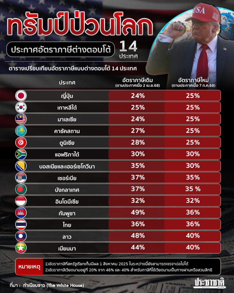 สหรัฐเรียกเก็บภาษีนำเข้าสินค้าจาก 14 ประเทศ ตั้งแต่วันที่ 1 ส.ค. 2568