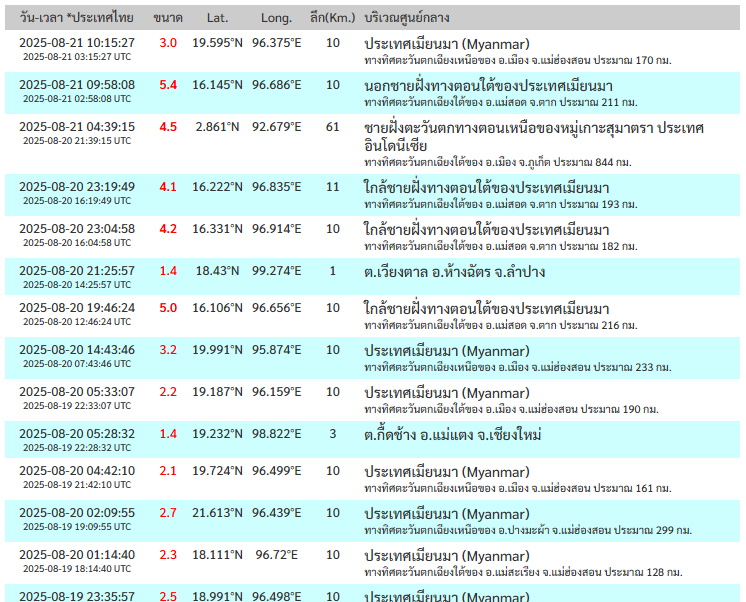 สถิติ-พื้นที่เกิดแผ่นดินไหว