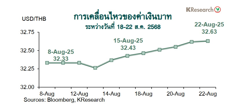 กราฟค่าเงินบาท