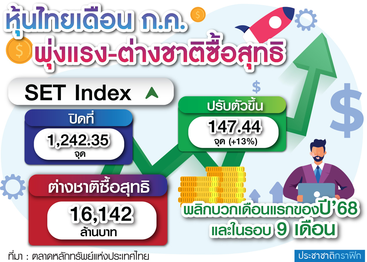 กราฟฟิก เงินไหลเข้าหุ้นไทย