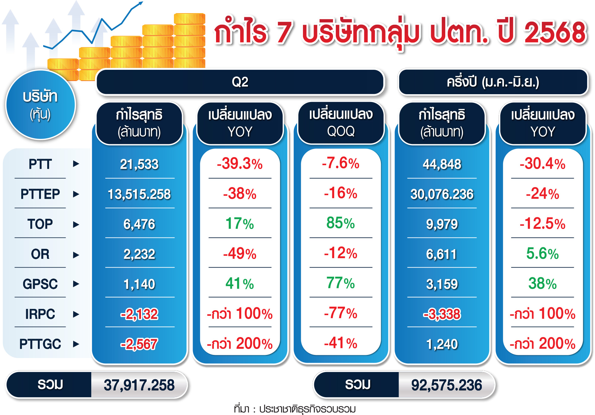 กราฟิก กำไร 7 บริษัท
