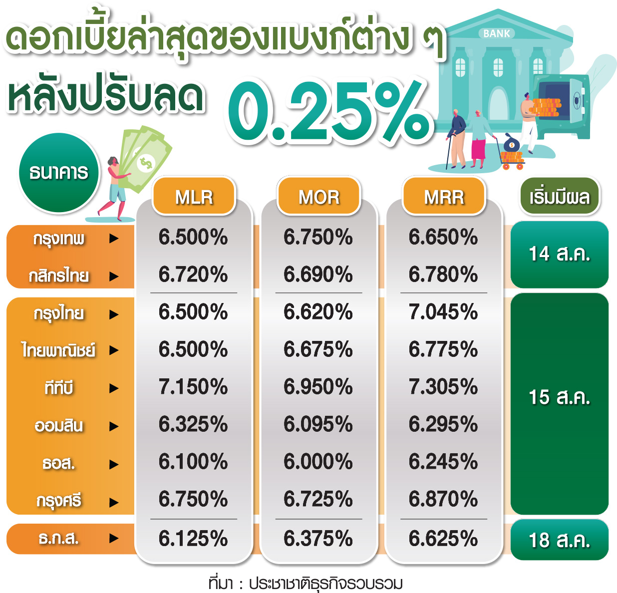 กราฟิก ดอกเบี้ยแบงก์