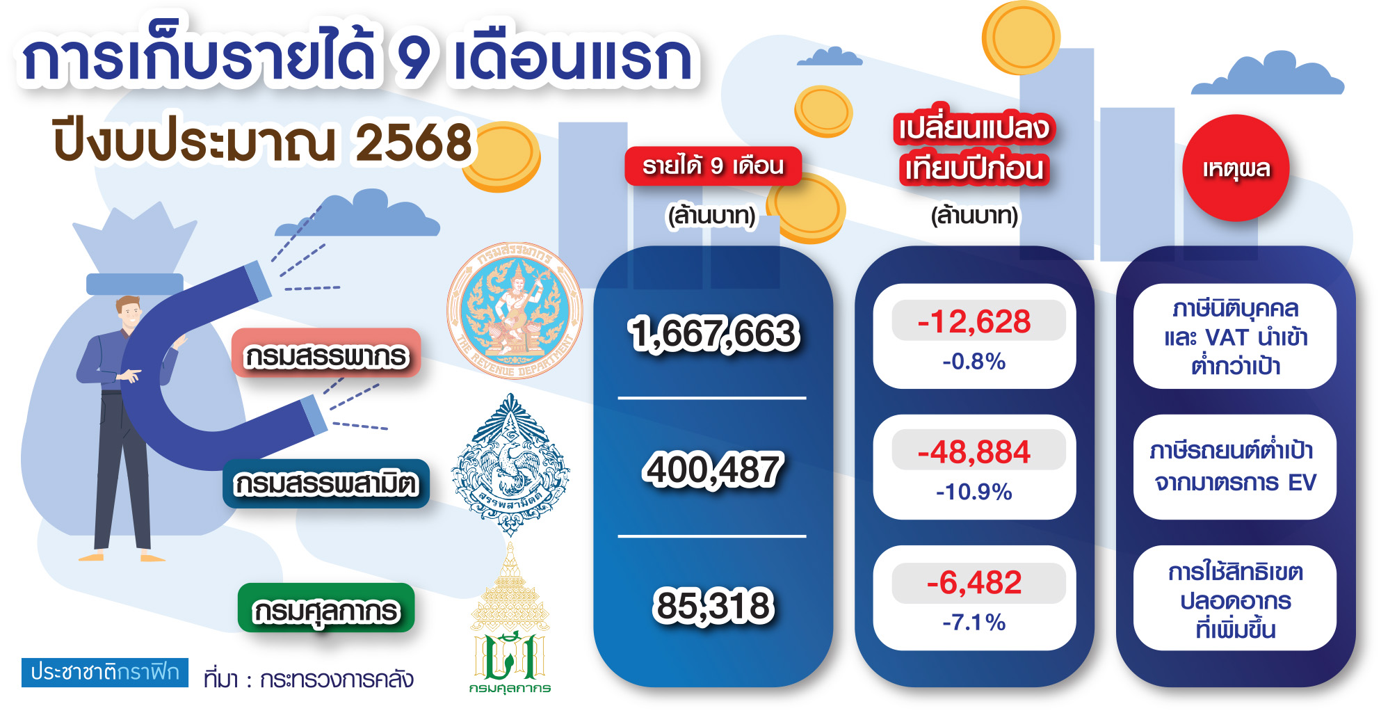 รายได้ 9 เดือนแรก