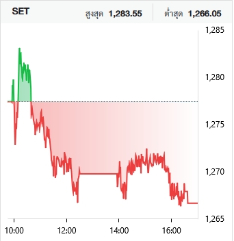 หุ้นไทยวันนี้ (14 ส.ค.) ปิดร่วง 10.76 จุด ลดความร้อนแรง-แรงขายหุ้นใหญ่กดดัน