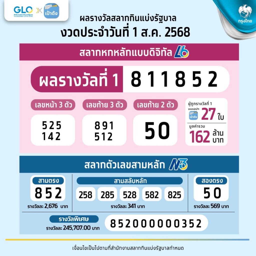 ผลสลากกินแบ่งรัฐบาล งวดประจำวันที่ 1 สิงหาคม 2568