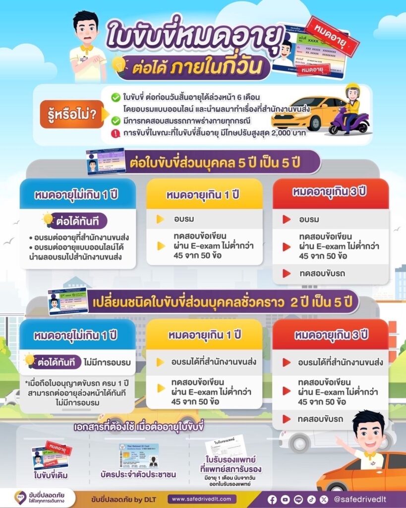 กรมการขนส่งทางบก อัปเดตล่าสุด ใบขับขี่หมดอายุ ต้องไปต่อภายในกี่วัน