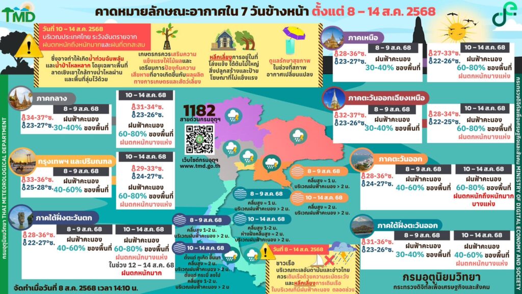 พยากรณ์อากาศ 7 วัน 8-14 สิงหาคม 2568