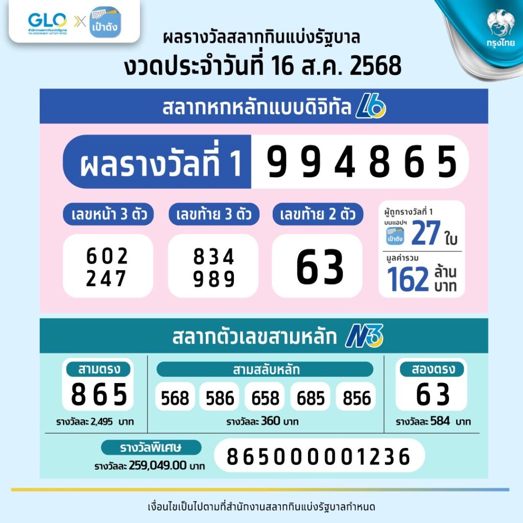  ผลสลากกินแบ่งรัฐบาล งวด 16 ส.ค. 2568