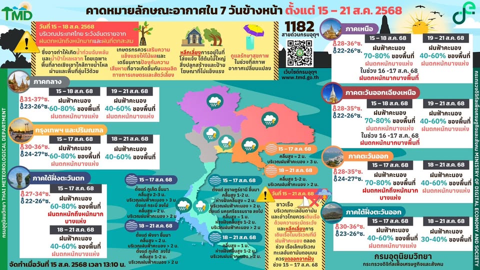คาดหมายอากาศ 7 วันข้างหน้า 15-18 สิงหาคม 2568