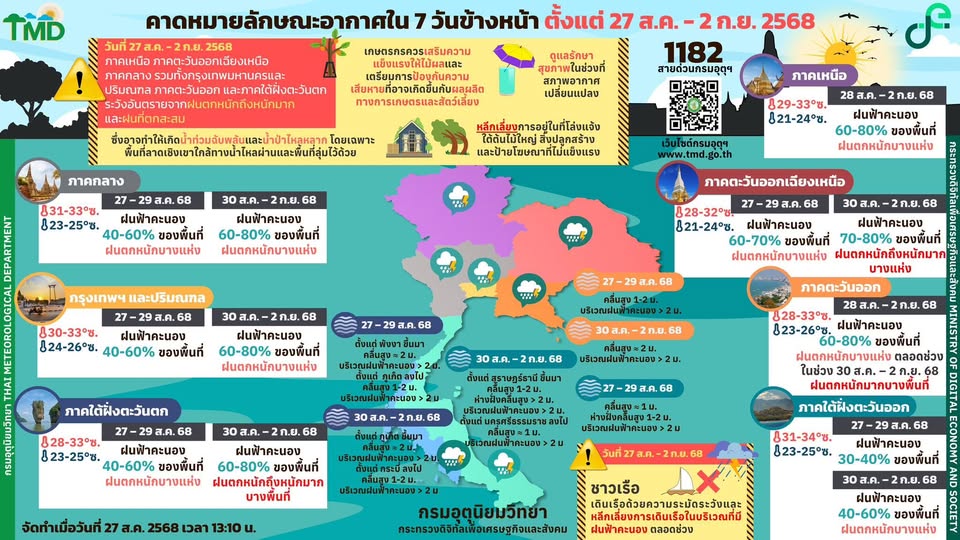 คาดหมายอากาศ 7 วันข้างหน้า 27 สิงหาคม-2 กันยายน 2568