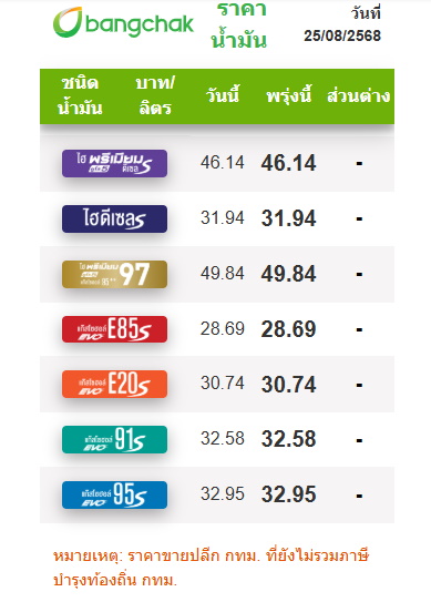 ราคาน้ำมัน 25 สิงหาคม 2568