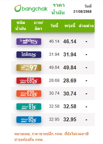 ราคาน้ำมัน 31 สิงหาคม 2568