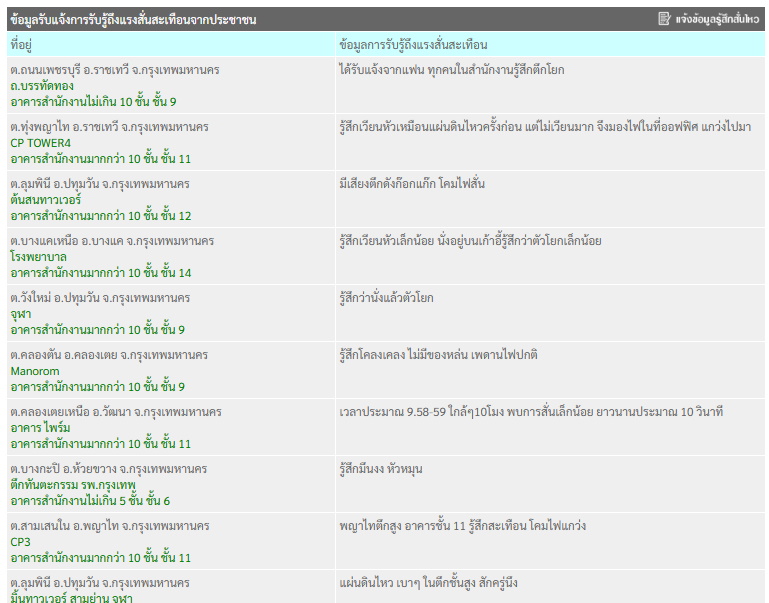 แผ่นดินไหว 5.4 นอกชายฝั่งเมียนมา รายงานความรู้สึกแผ่นดินไหวที่เมียนมา เมื่อวันที่ 21 สิงหาคม 2568 