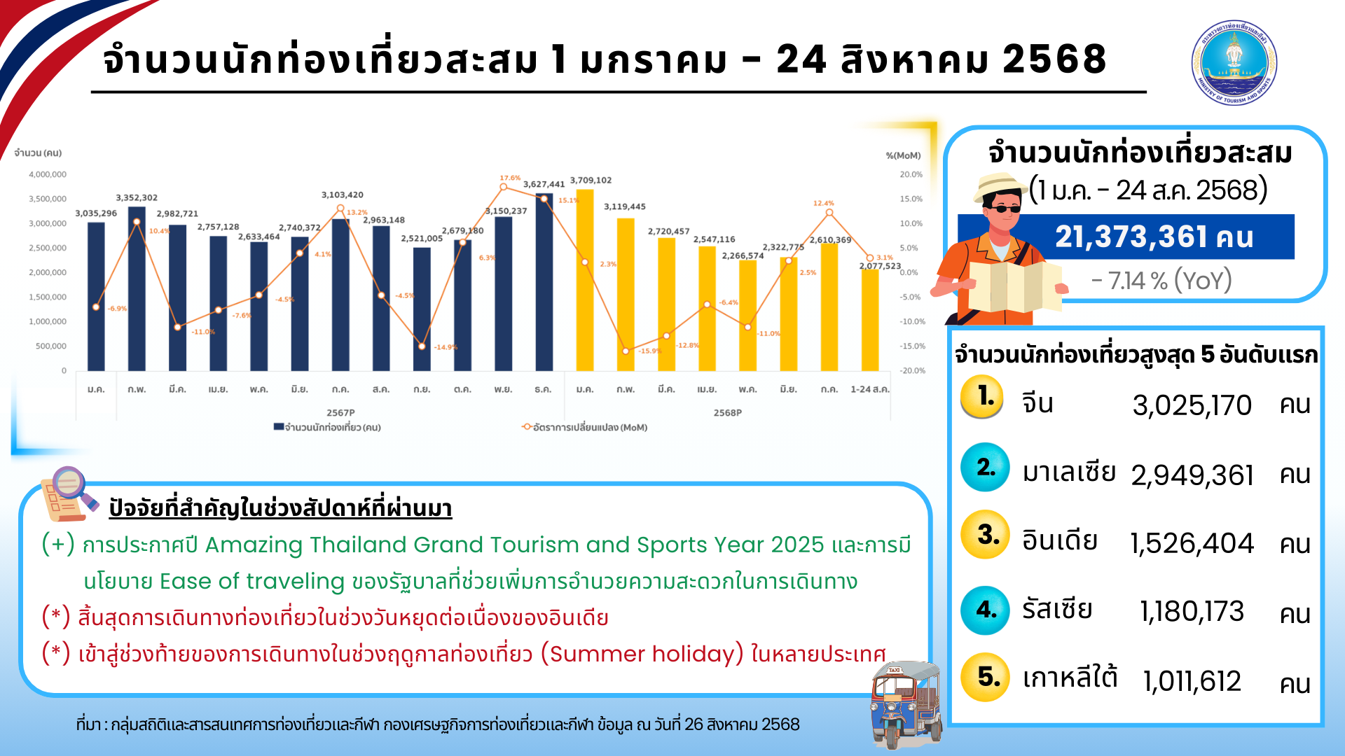 ยอดนักท่องเที่ยวต่างชาติพุ่งทะลุ 21 ล้านคน จีนครองแชมป์เดินทางเข้าไทยมากสุด
