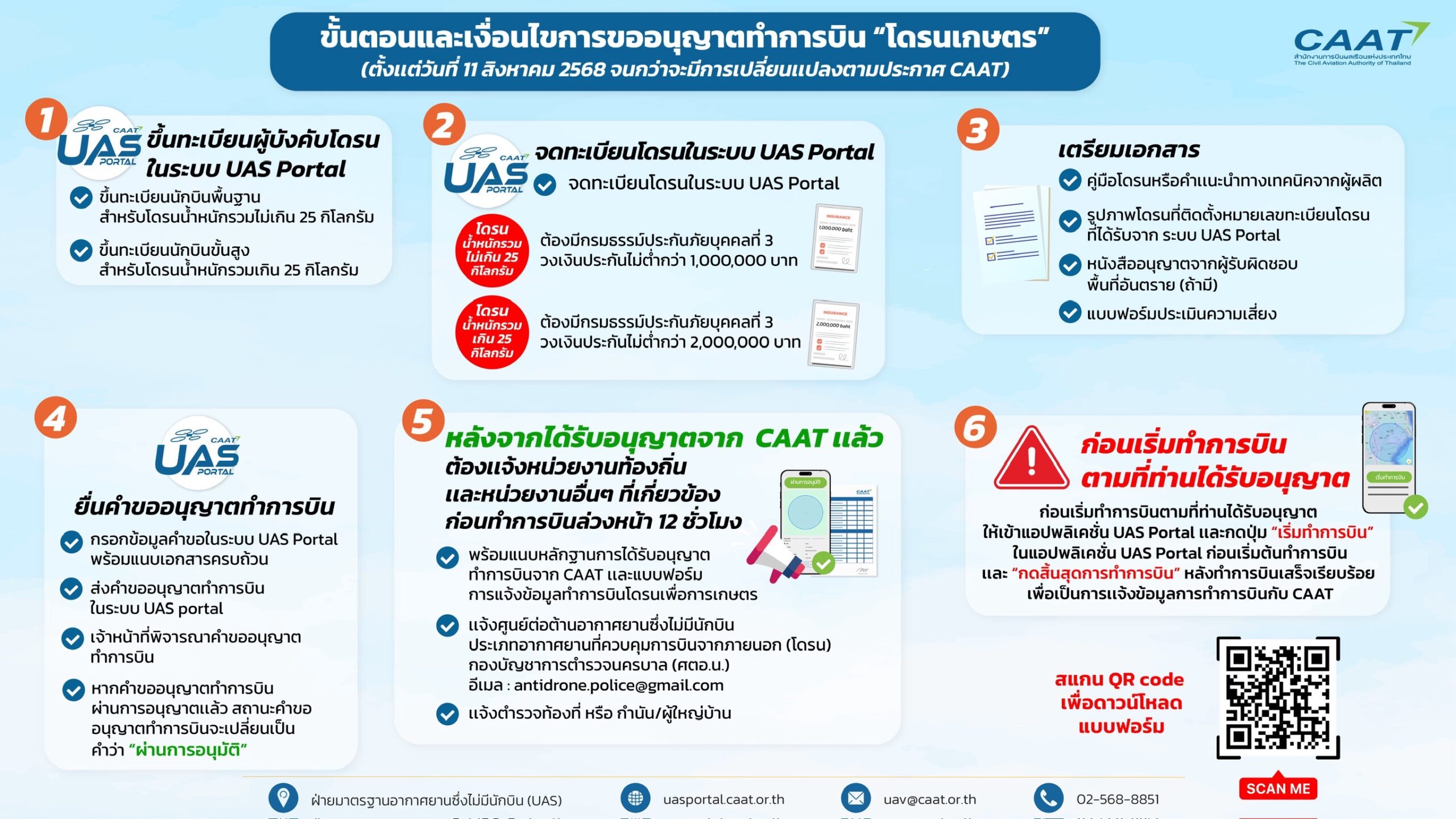 CAAT ผ่อนปรนบินโดรนเกษตร พร้อมเปิดขึ้นทะเบียนฟรีผ่าน UAS Portal