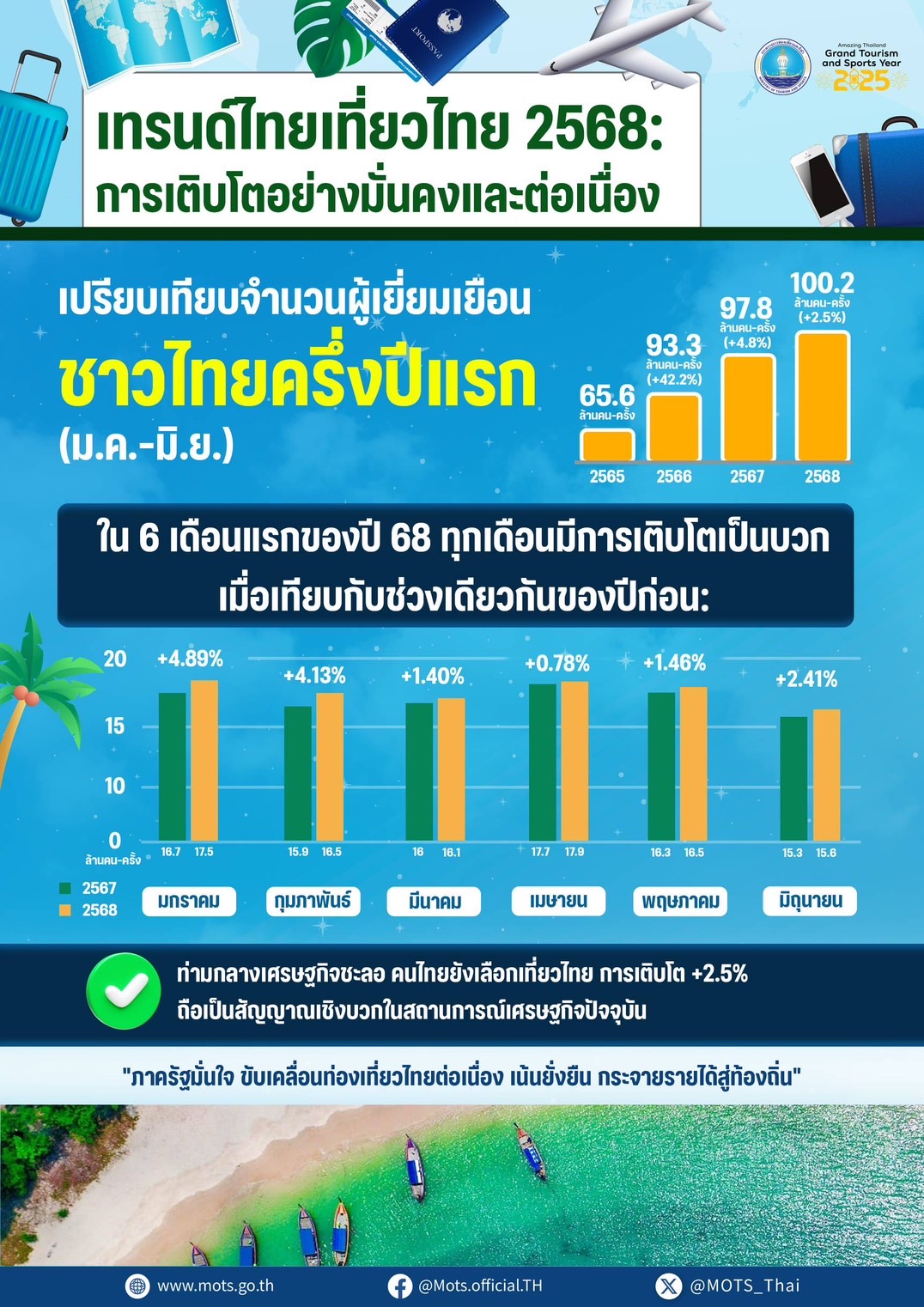 เทรนด์ท่องเที่ยวไทย