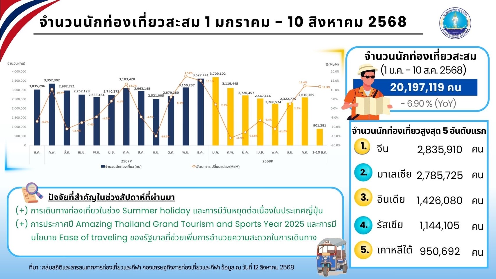 ต่างชาติเที่ยวไทยคึกคัก ทะลุ 20 ล้านคน สร้างรายได้เกือบล้านล้าน