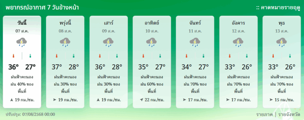 พยากรณ์อากาศ 7 วัน กทม.