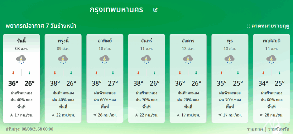 พยากรณ์อากาศ 7 วัน พื้นที่กรุงเทพมหานคร
