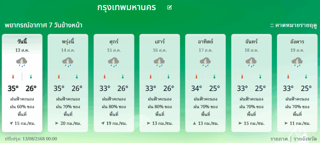พยากรณ์อากาศ 7 วัน กรุงเทพมหานคร 13-19 สิงหาคม 2568