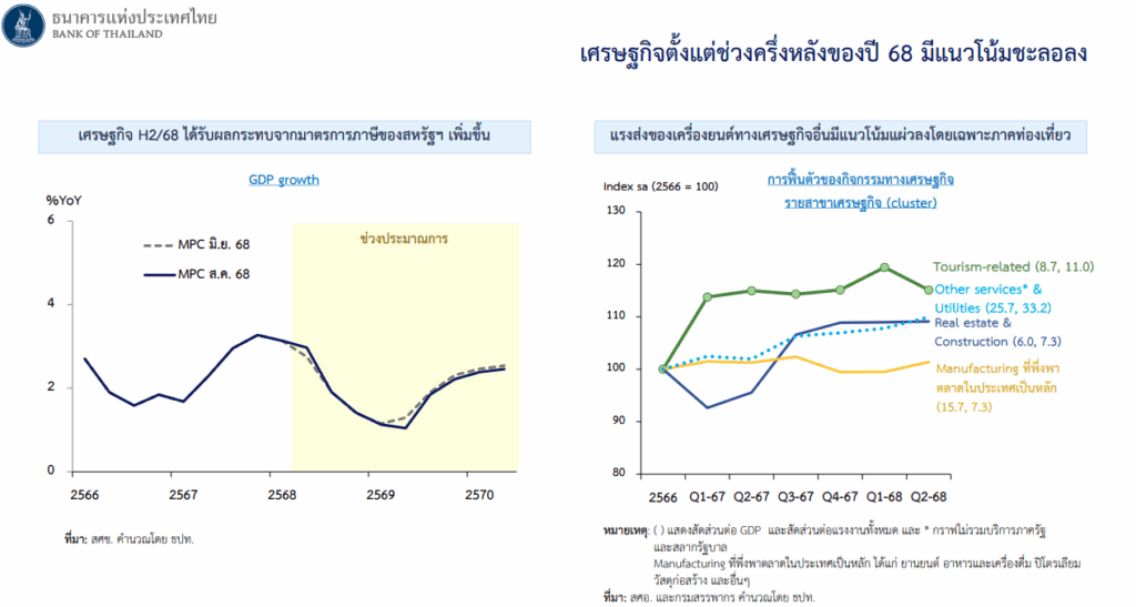 กราฟเศรษฐกิจครึ่งหลังปี 2568