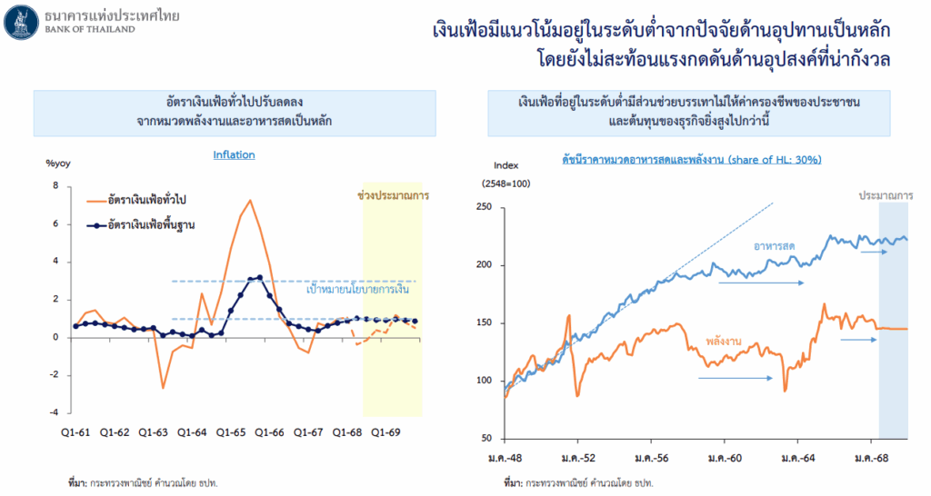 เงินเฟ้อทั่วไป