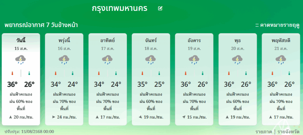 พยากรณ์อากาศ กทม. 7 วันข้างหน้า