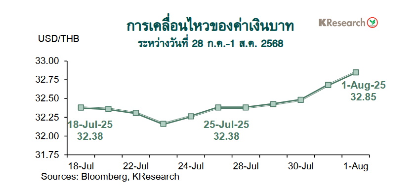 กราฟค่าเงินบาท
