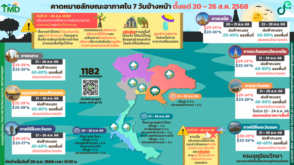 พยากรณ์อากาศ 7 วัน 20-26 สิงหาคม 2568